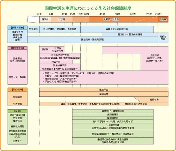 図1 日本の社会保障のしくみ