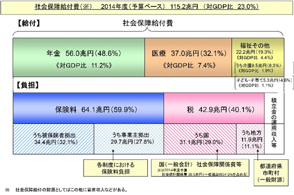 図2 社会保障の給付と負担の現状