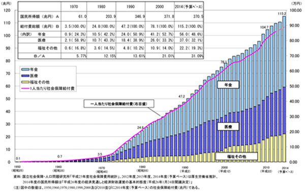 図3 社会保証給付費の推移