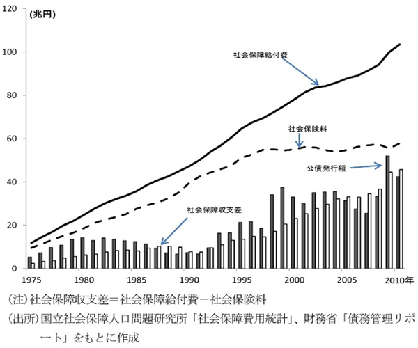 図4 社会保障収支差の推移