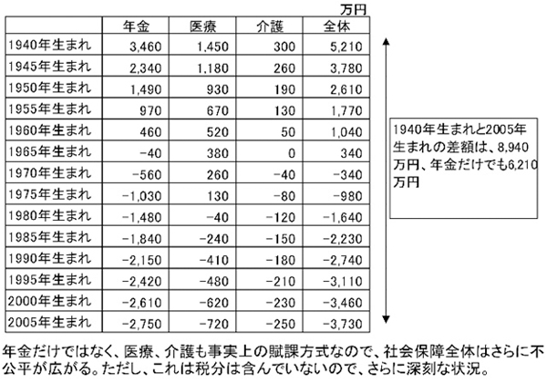 図5 社会保障制度の世代間損得勘定