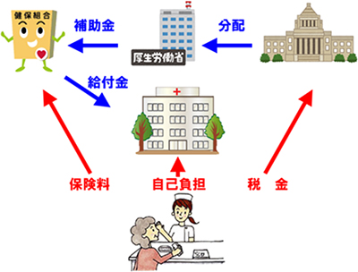 図6 医療費のしくみ