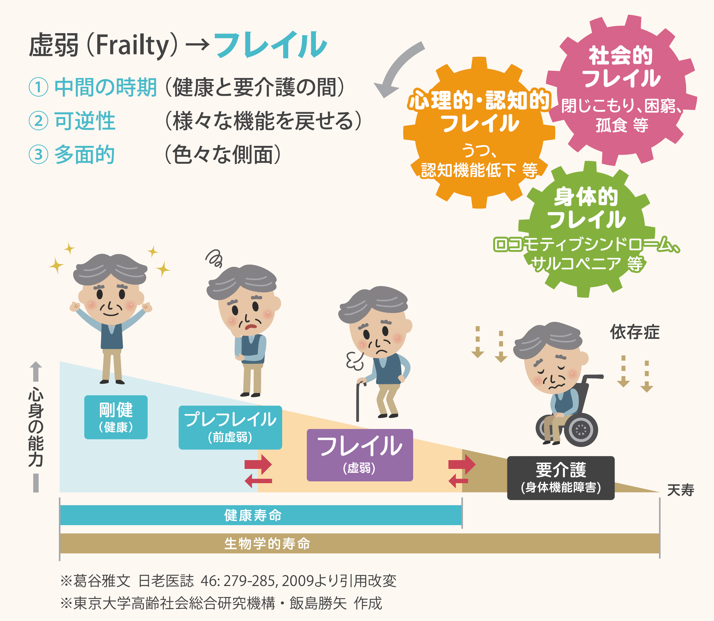 フレイルを図解で分かりやすく