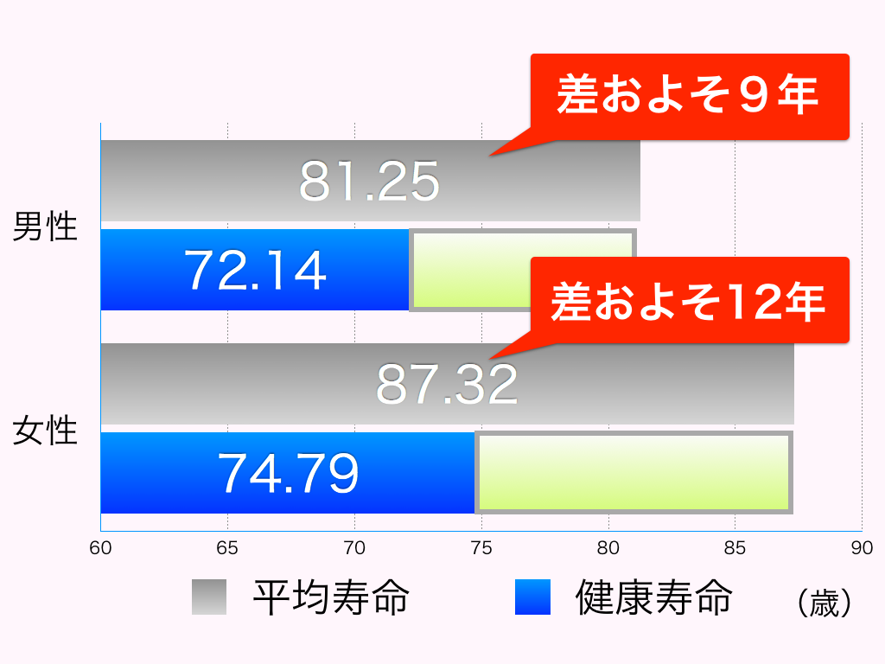 と は 寿命 健康