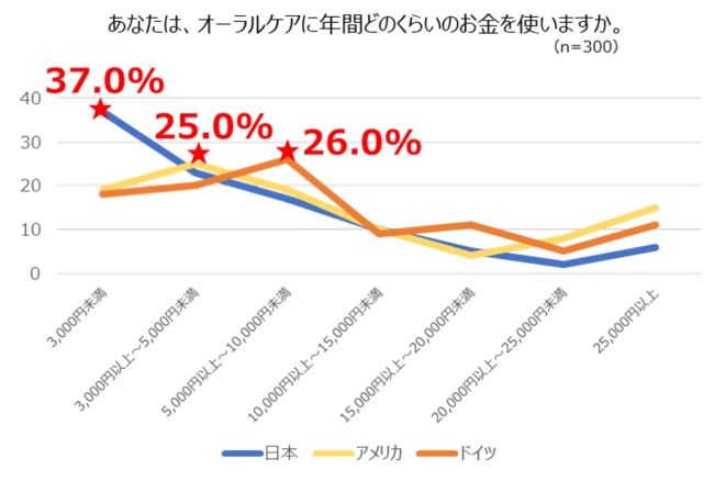 オーラルケア