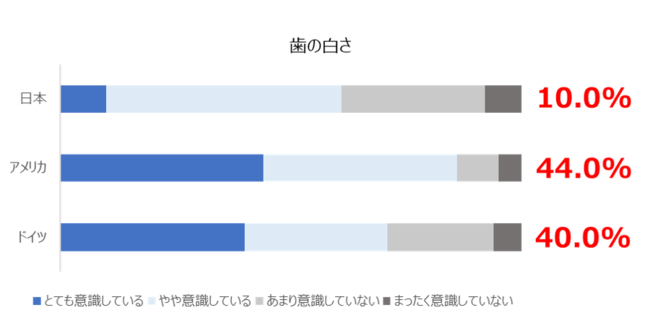 歯の白さ　意識